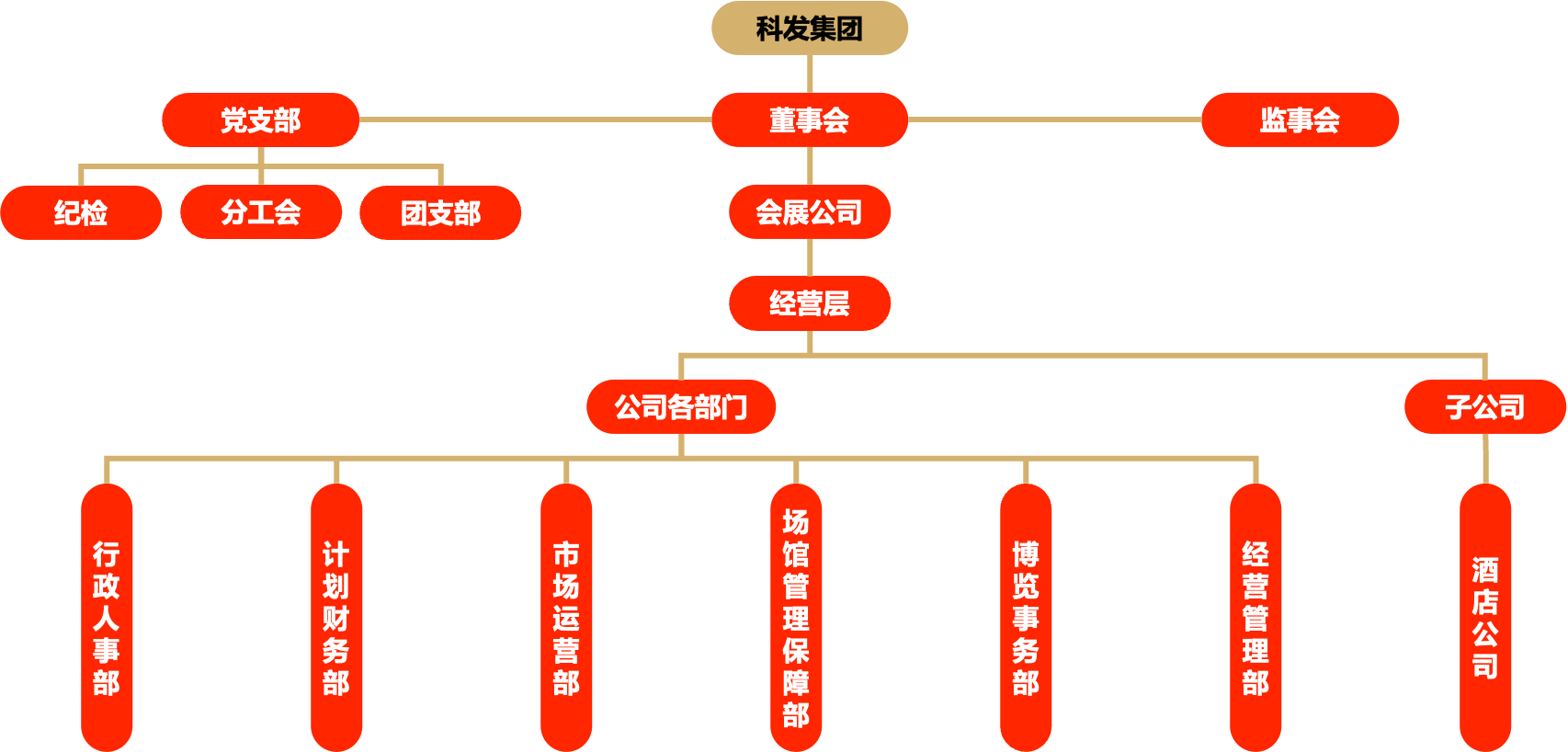 會展公司組織架構圖.png